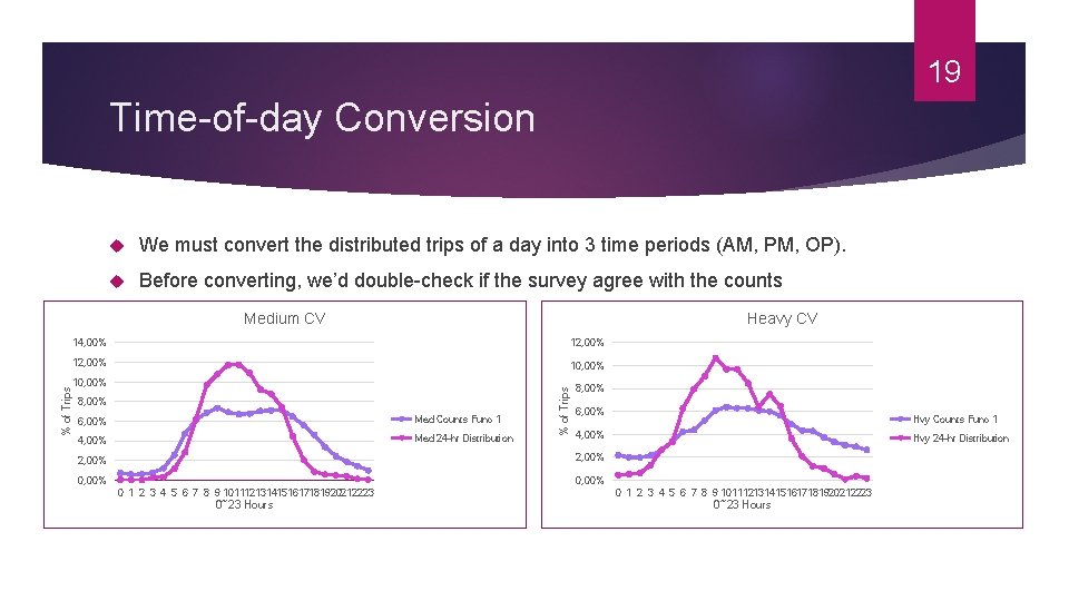 19 Time-of-day Conversion We must convert the distributed trips of a day into 3