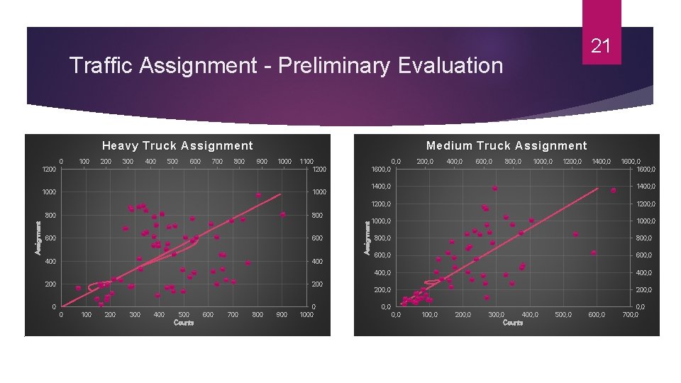 21 Traffic Assignment - Preliminary Evaluation Heavy Truck Assignment 1200 100 200 300 400