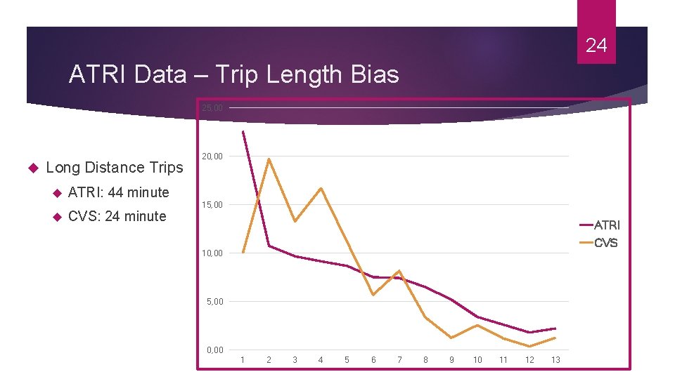 24 ATRI Data – Trip Length Bias 25, 00 Long Distance Trips ATRI: 44