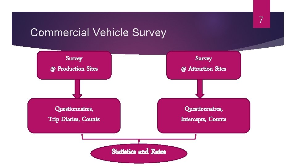 7 Commercial Vehicle Survey @ Production Sites Survey @ Attraction Sites Questionnaires, Trip Diaries,