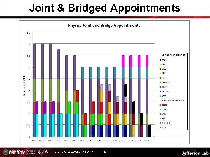 Joint & Bridged Appointments S and T Review July 28 -30 2015 19 