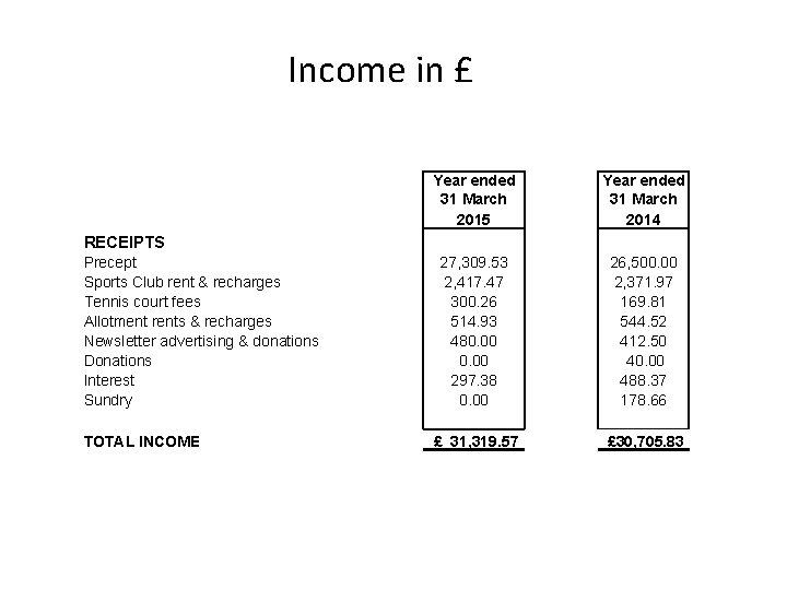 Income in £ Year ended 31 March 2015 Year ended 31 March 2014 27,
