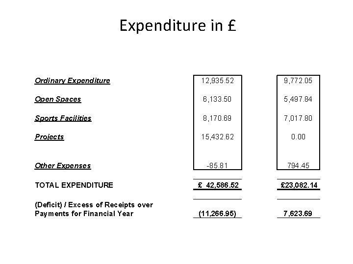 Expenditure in £ Ordinary Expenditure 12, 935. 52 9, 772. 05 Open Spaces 6,
