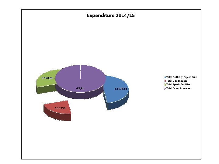 Expenditure 2014/15 8 170, 69 -85, 81 6 133, 50 12 935, 52 Total