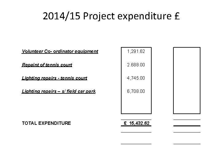 2014/15 Project expenditure £ Volunteer Co- ordinator equipment 1, 291. 62 Repaint of tennis