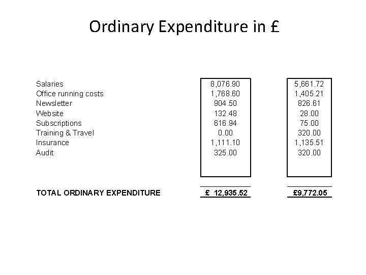 Ordinary Expenditure in £ Salaries Office running costs Newsletter Website Subscriptions Training & Travel