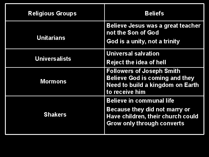 Religious Groups Unitarians Universalists Mormons Shakers Beliefs Believe Jesus was a great teacher not