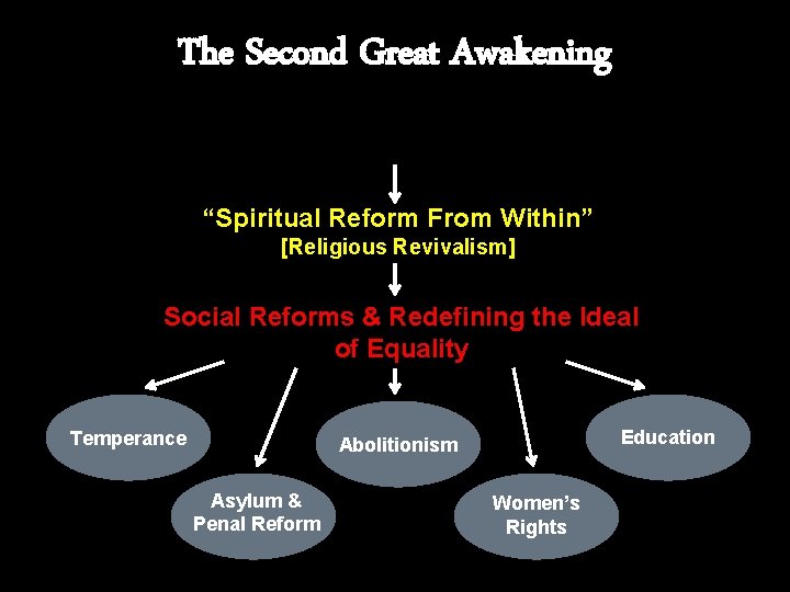 The Second Great Awakening “Spiritual Reform From Within” [Religious Revivalism] Social Reforms & Redefining