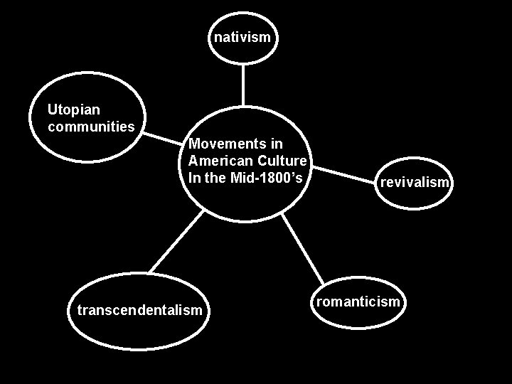 nativism Utopian communities Movements in American Culture In the Mid-1800’s transcendentalism revivalism romanticism 