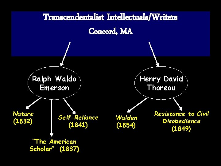 Transcendentalist Intellectuals/Writers Concord, MA Ralph Waldo Emerson Nature (1832) Self-Reliance (1841) “The American Scholar”