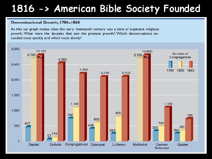 1816 -> American Bible Society Founded 
