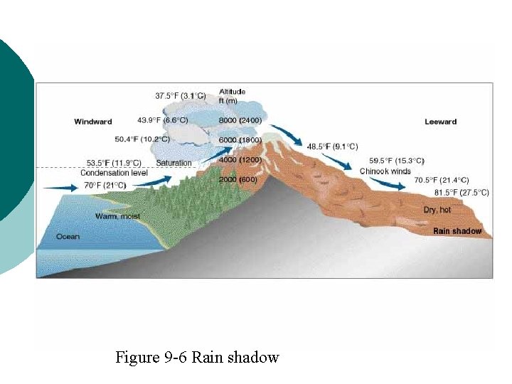 Rain shadow Figure 9 -6 Rain shadow 