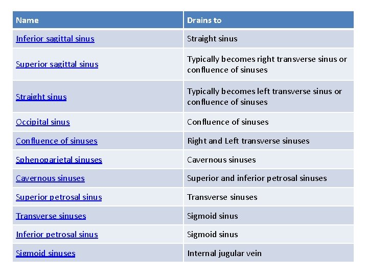 Name Drains to Inferior sagittal sinus Straight sinus Superior sagittal sinus Typically becomes right