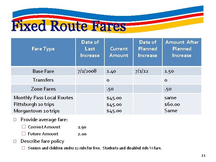 Fixed Route Fares Fare Type Base Fare Date of Last Increase 7/1/2008 Transfers Zone