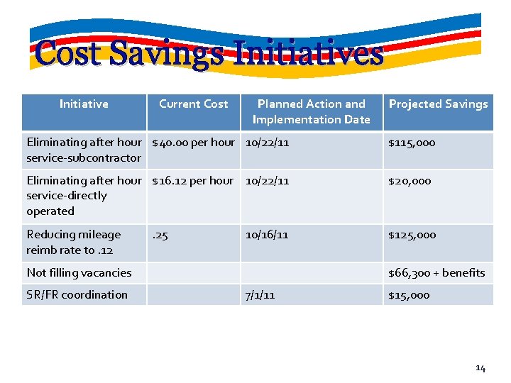 Cost Savings Initiative Current Cost Planned Action and Implementation Date Projected Savings Eliminating after
