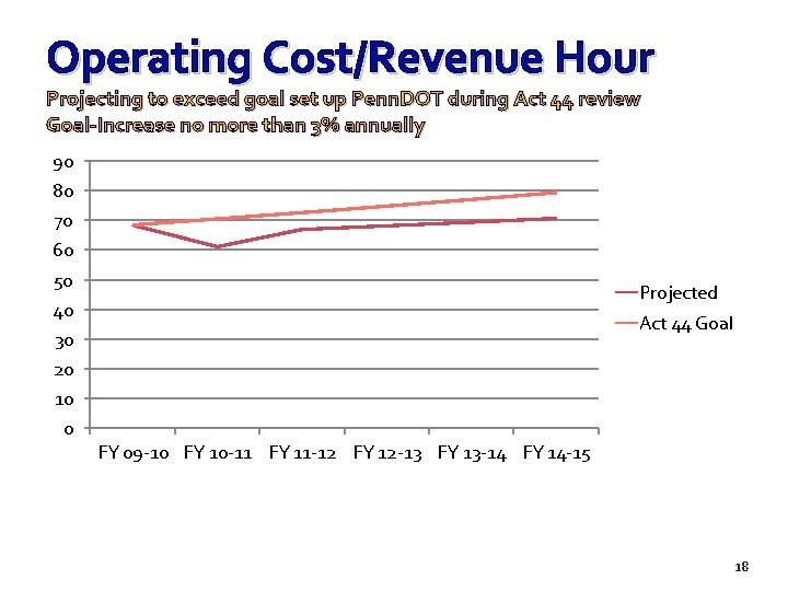 Operating Cost/Revenue Hour Projecting to exceed goal set up Penn. DOT during Act 44