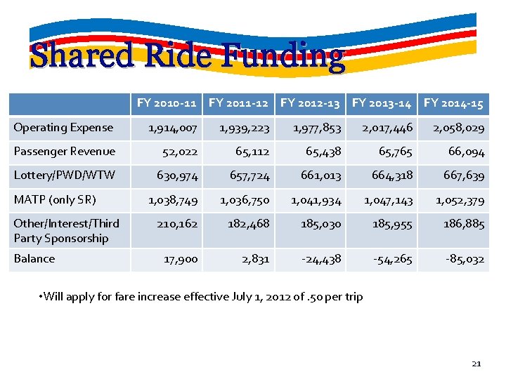 Shared Ride Funding FY 2010 -11 FY 2011 -12 FY 2012 -13 FY 2013