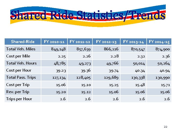 Shared Ride Statistics/Trends Shared-Ride FY 2010 -11 FY 2011 -12 Total Veh. Miles 849,