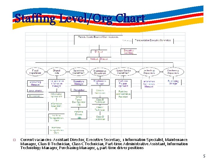 Staffing Level/Org Chart (8) � Current vacancies: Assistant Director, Executive Secretary, 1 Information Specialist,