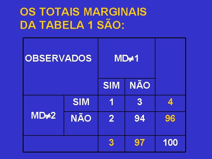 OS TOTAIS MARGINAIS DA TABELA 1 SÃO: OBSERVADOS MD 2 MD 1 SIM NÃO