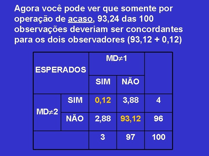 Agora você pode ver que somente por operação de acaso, 93, 24 das 100