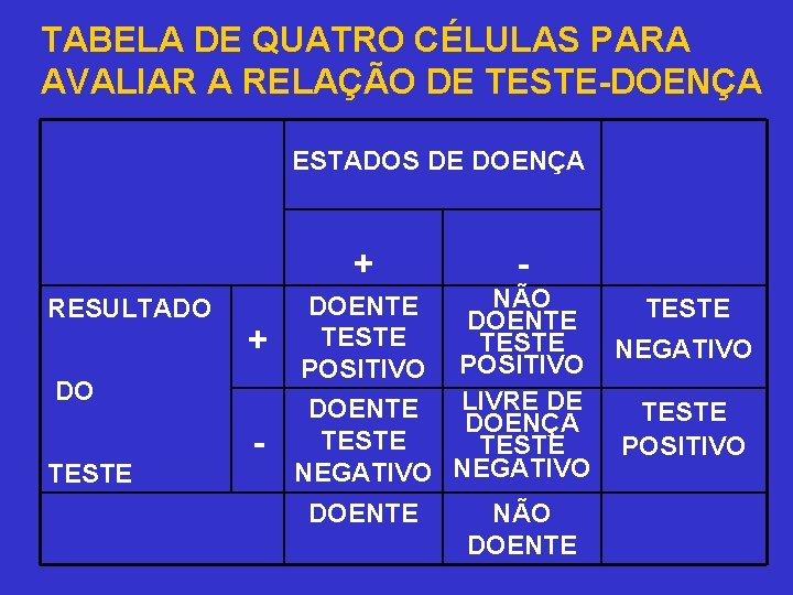 TABELA DE QUATRO CÉLULAS PARA AVALIAR A RELAÇÃO DE TESTE-DOENÇA ESTADOS DE DOENÇA +