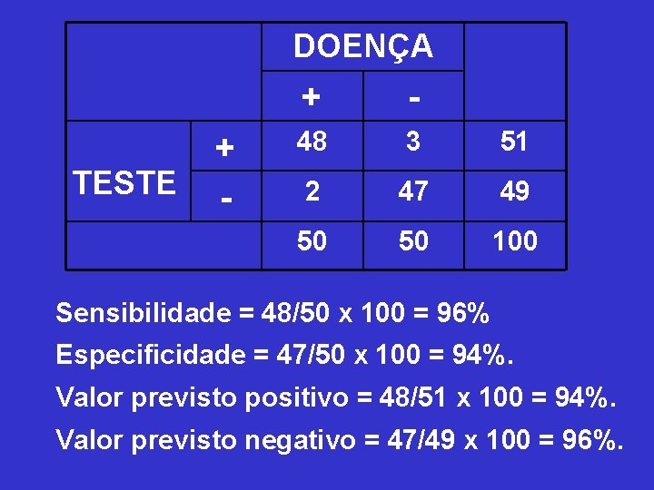 DOENÇA TESTE + - 48 3 51 2 47 49 50 50 100 Sensibilidade