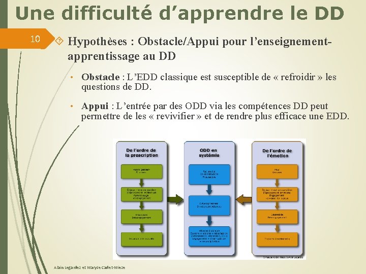 Une difficulté d’apprendre le DD 10 Hypothèses : Obstacle/Appui pour l’enseignementapprentissage au DD •