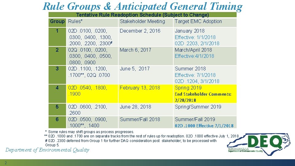 Rule Groups & Anticipated General Timing Tentative Rule Readoption Schedule (Subject to Change) Group