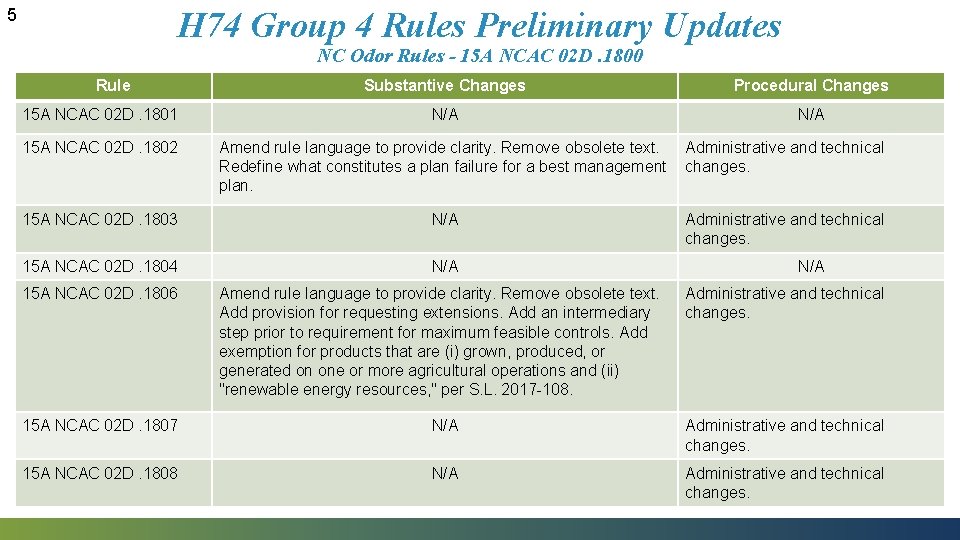 5 H 74 Group 4 Rules Preliminary Updates NC Odor Rules - 15 A