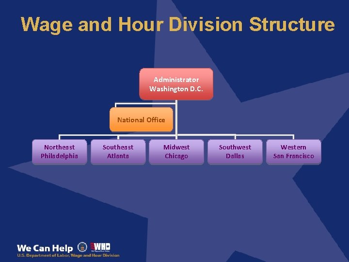 Wage and Hour Division Structure Administrator Washington D. C. National Office Northeast Philadelphia Southeast