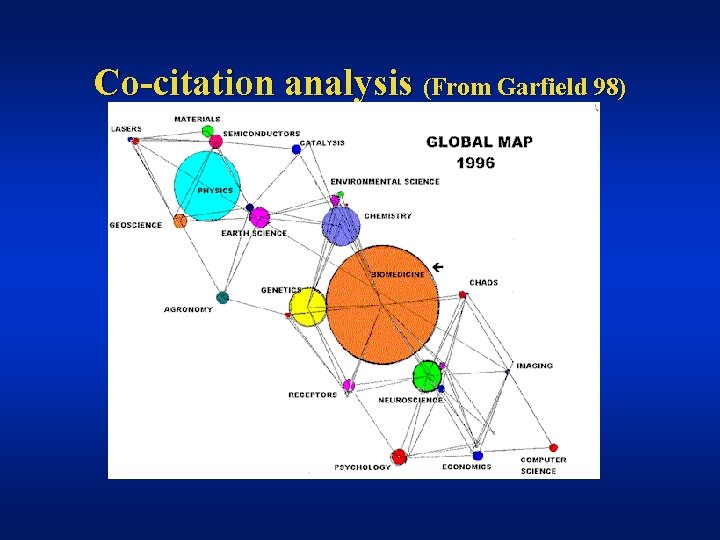 Co-citation analysis (From Garfield 98) 