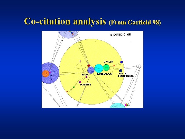 Co-citation analysis (From Garfield 98) 
