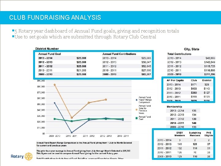 CLUB FUNDRAISING ANALYSIS § 5 Rotary year dashboard of Annual Fund goals, giving and