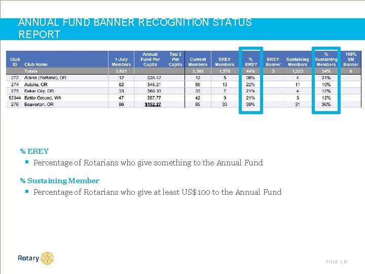 ANNUAL FUND BANNER RECOGNITION STATUS REPORT % EREY § Percentage of Rotarians who give