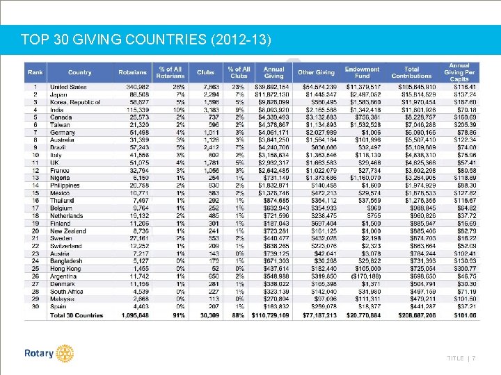 TOP 30 GIVING COUNTRIES (2012 -13) TITLE | 7 