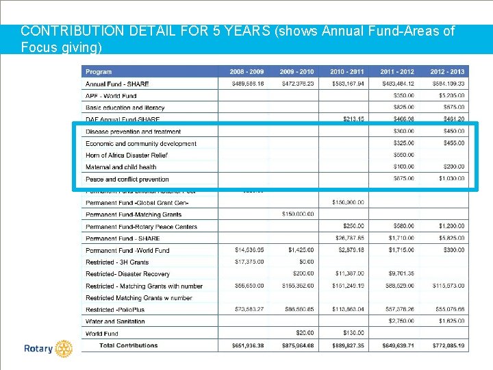 CONTRIBUTION DETAIL FOR 5 YEARS (shows Annual Fund-Areas of Focus giving) TITLE | 9