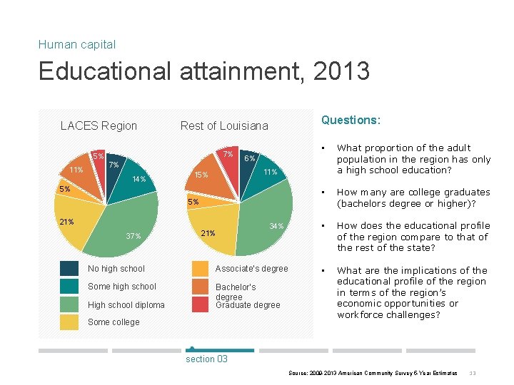 Human capital Educational attainment, 2013 LACES Region 7% 5% 11% 7% 14% Questions: Rest