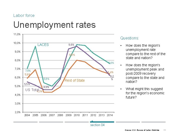 Labor force Unemployment rates 11, 0% Questions: 10, 0% LACES 9, 6% • How