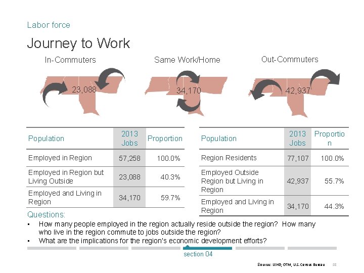 Labor force Journey to Work Same Work/Home In-Commuters 23, 088 Population 2013 Jobs Proportion