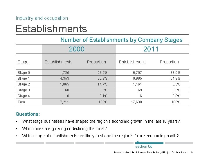 Industry and occupation Establishments Number of Establishments by Company Stages 2000 Stage Establishments 2011