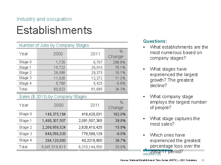 Industry and occupation Establishments Number of Jobs by Company Stages % Change Year 2000