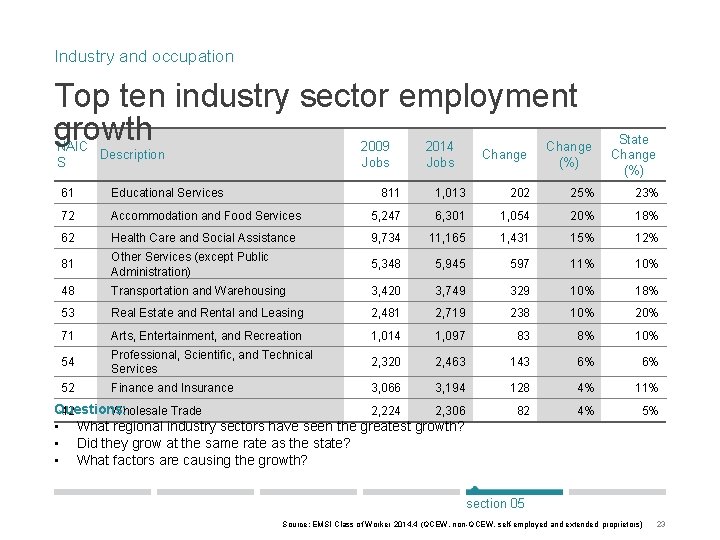 Industry and occupation Top ten industry sector employment growth NAIC Description S 61 Educational