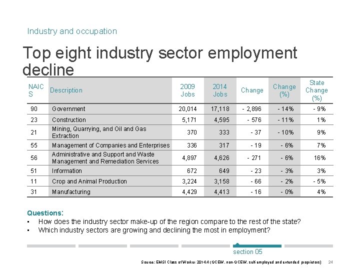 Industry and occupation Top eight industry sector employment decline NAIC Description S 2009 Jobs