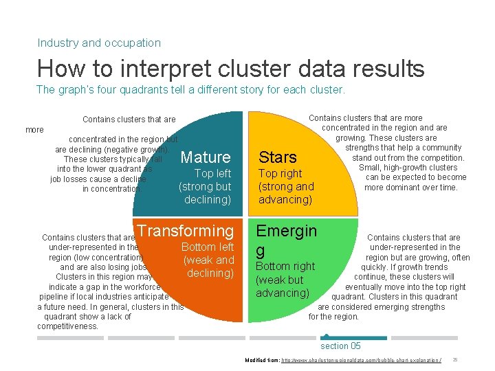 Industry and occupation How to interpret cluster data results The graph’s four quadrants tell