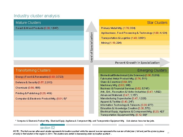 Industry cluster analysis Mature Clusters Star Clusters Primary Metal Mfg. (1. 76; 334) Level