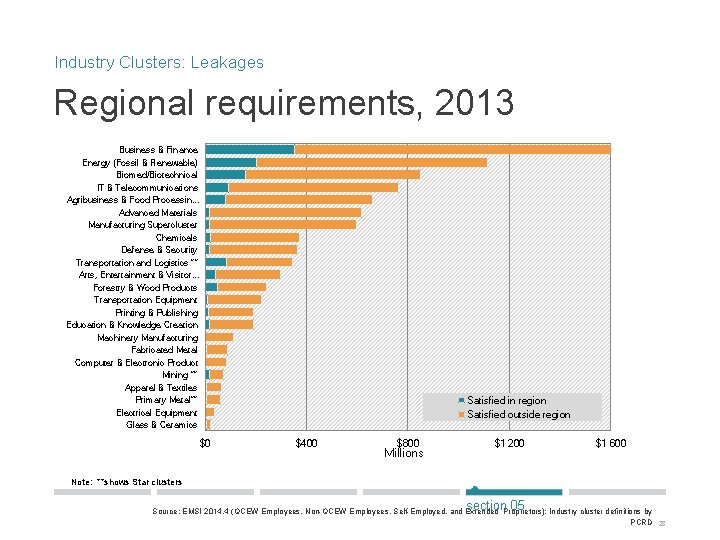 Industry Clusters: Leakages Regional requirements, 2013 Business & Finance Energy (Fossil & Renewable) Biomed/Biotechnical