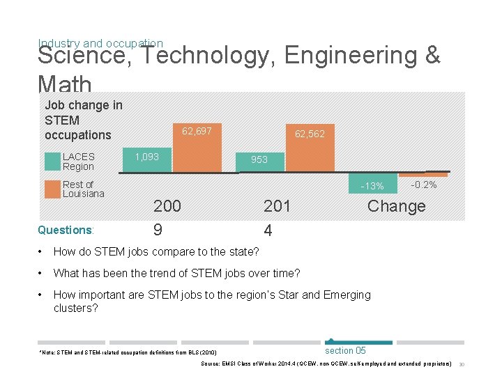 Industry and occupation Science, Technology, Engineering & Math Job change in STEM occupations LACES