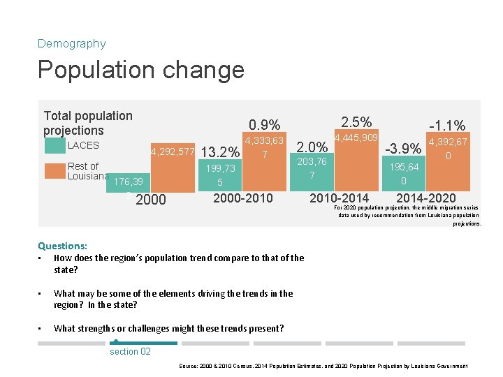 Demography Population change Total population projections LACES Rest of Louisiana 2. 5% 0. 9%
