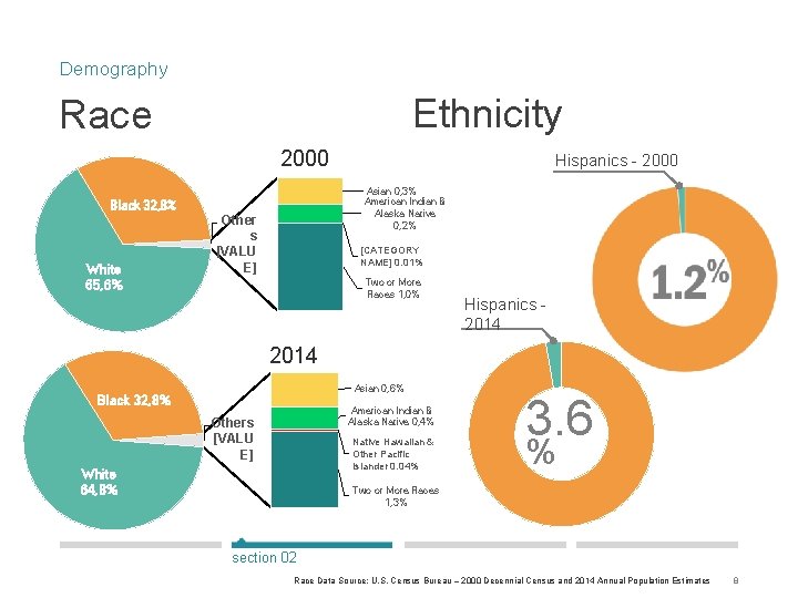Demography Ethnicity Race 2000 Black 32, 8% White 65, 6% Hispanics - 2000 Asian
